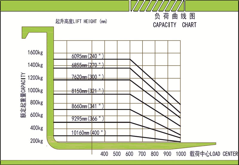 double deep electric reach truck CQDH15CH capacity chart made in china double deep electric reach truck CQDH15CH capacity chart made in china